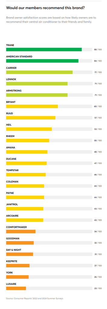 Recommended Air Conditioner Brands